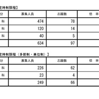 学科別全県状況（県立定時制課程）