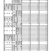 第1通学区（北信地区）の学校別状況