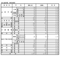 第2通学区（東信地区）の学校別状況