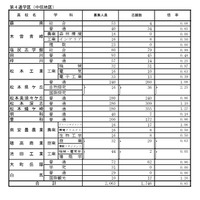 第4通学区（中信地区）の学校別状況