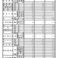 第3通学区（南信地区）の学校別状況