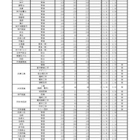令和8年度　学力検査志願等状況　（全日制）