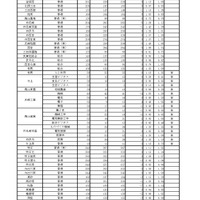 令和8年度　学力検査志願等状況　（全日制）