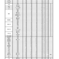 令和8年度　学力検査志願等状況　（全日制）