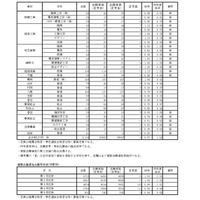 令和8年度　学力検査志願等状況　（全日制）