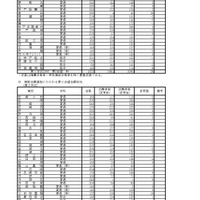 複数志願選抜にかかわる第2志望志願状況
