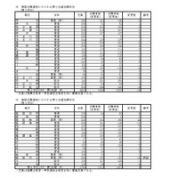 複数志願選抜にかかわる第2志望志願状況