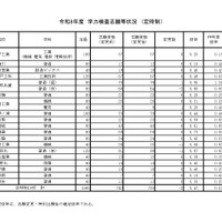 令和8年度　学力検査志願等状況　（定時制）