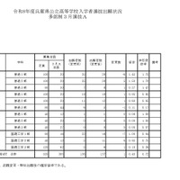 令和8年度兵庫県公立高等学校入学者選抜出願状況多部制3月選抜A
