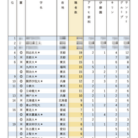 有名企業就職者数ランキング「飲料4社」4位に同志社大