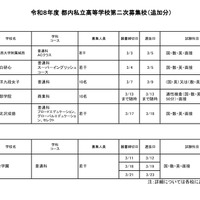 令和8年度 都内私立高等学校第二次募集校（追加分）
