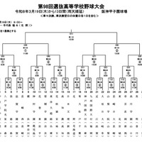第98回選抜高等学校野球大会組み合わせ