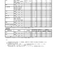 2026年度三重県立高等学校後期選抜志願状況（最終）定時制