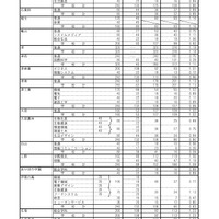 2026年度三重県立高等学校後期選抜志願状況（最終）全日制