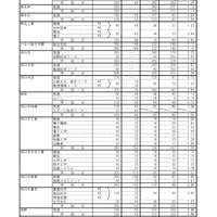 2026年度三重県立高等学校後期選抜志願状況（最終）全日制