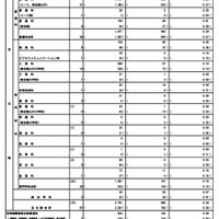令和8年度東京都立高等学校入学者選抜応募状況（分割後期募集・全日制等第二次募集）総括表