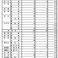 令和8年度東京都立高等学校入学者選抜応募状況（分割後期募集・全日制等第二次募集）普通科