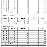 令和8年度東京都立高等学校入学者選抜応募状況（分割後期募集・全日制等第二次募集）普通科