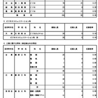 令和8年度東京都立高等学校入学者選抜応募状況（分割後期募集・全日制等第二次募集）専門学科・単位制（定時制）