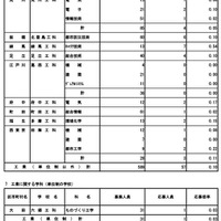 令和8年度東京都立高等学校入学者選抜応募状況（分割後期募集・全日制等第二次募集）専門学科・単位制（定時制）