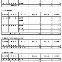 令和8年度東京都立高等学校入学者選抜応募状況（分割後期募集・全日制等第二次募集）専門学科・単位制（定時制）
