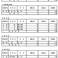 令和8年度東京都立高等学校入学者選抜応募状況（分割後期募集・全日制等第二次募集）専門学科・単位制（定時制）