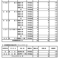 令和8年度東京都立高等学校入学者選抜応募状況（分割後期募集・全日制等第二次募集）専門学科・単位制（定時制）