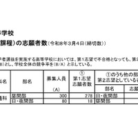 令和8年度大阪府公立高等学校一般入学者選抜（通信制の課程）の志願者数（令和8年3月5日午後5時現在）