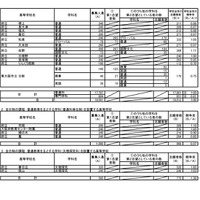 令和8年度大阪府公立高等学校一般入学者選抜（全日制の課程）の志願者数（令和8年3月5日午後2時現在）