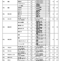 令和8年度大阪府公立高等学校一般入学者選抜（全日制の課程）の志願者数（令和8年3月5日午後2時現在）