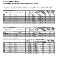 令和8年度大阪府公立高等学校一般入学者選抜（定時制の課程）の志願者数（令和8年3月5日午後5時現在）