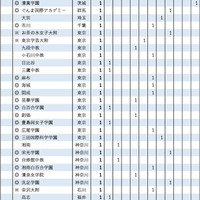 2026年 東京大学 学校推薦型選抜合格者数 高校別ランキング16位