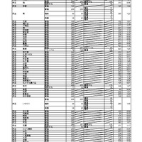 【高校受験2026】大阪府公立高、一般選抜の出願倍率（3/5時点）豊中（文理）1.79倍