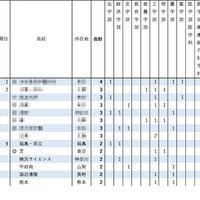 【大学受験2026】東大推薦型、高校別合格ランキング…1校が初の4人合格達成