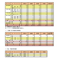 令和8年度奈良県公立高等学校入学者一次選抜等実施状況（第1希望校 総括）