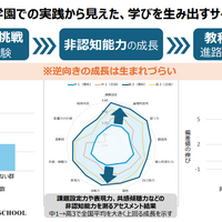学びを生み出すサイクル