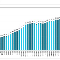 公立大学設置の推移