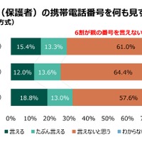子供が保護者の携帯電話番号を何も見ずに言えるか