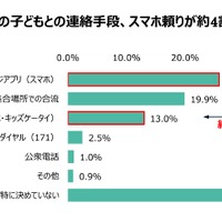 災害時の連絡手段