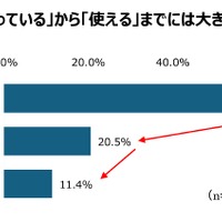 災害用伝言ダイヤル「171」を知っているか