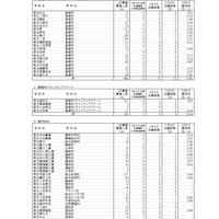 令和8年度神奈川県公立高等学校入学者選抜一般募集共通選抜など二次募集の志願状況（志願変更締切時）