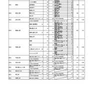 令和８年度大阪府公立高等学校 一般入学者選抜（全日制の課程）の志願者数（令和8年3月6日午後2時（締切数））