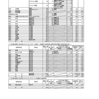 令和８年度大阪府公立高等学校 一般入学者選抜（全日制の課程）の志願者数（令和8年3月6日午後2時（締切数））