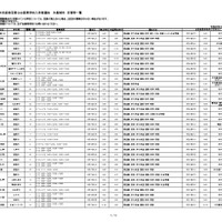 令和8年度埼玉県公立高等学校入学者選抜  欠員補充 日程等一覧（3月6日18時掲載）