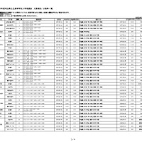 令和8年度埼玉県公立高等学校入学者選抜  欠員補充 日程等一覧（3月6日18時掲載）