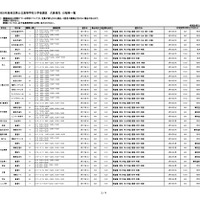 令和8年度埼玉県公立高等学校入学者選抜  欠員補充 日程等一覧（3月6日18時掲載）