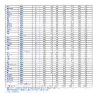 令和8年度埼玉県公立高等学校における入学許可候補者数・欠員補充人員（3月6日現在）