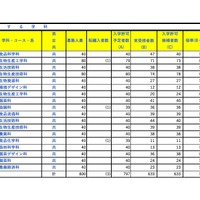 令和8年度埼玉県公立高等学校における入学許可候補者数・欠員補充人員（3月6日現在）