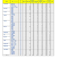 令和8年度埼玉県公立高等学校における入学許可候補者数・欠員補充人員（3月6日現在）