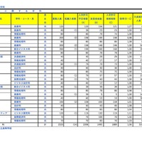 令和8年度埼玉県公立高等学校における入学許可候補者数・欠員補充人員（3月6日現在）